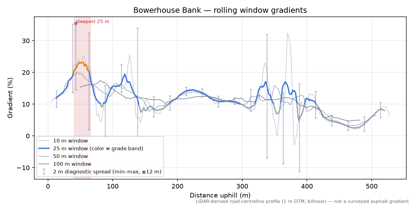 Bowerhouse Bank rolling gradient profile