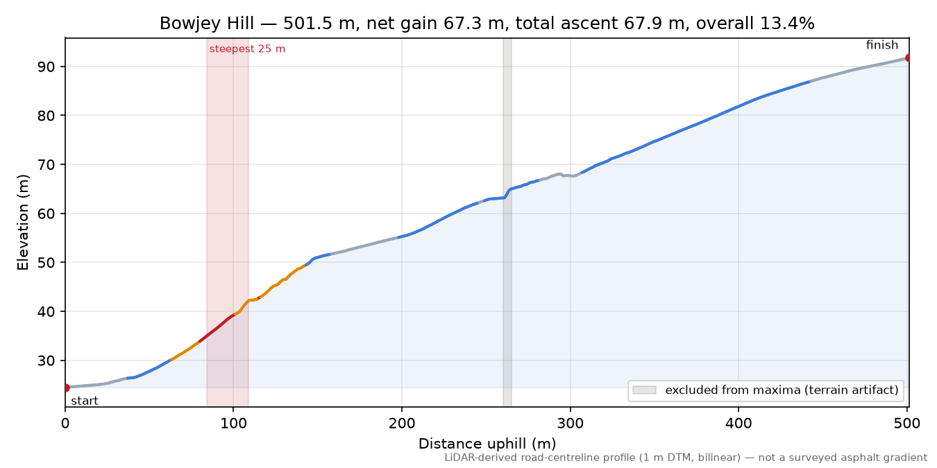 Bowjey Hill elevation profile