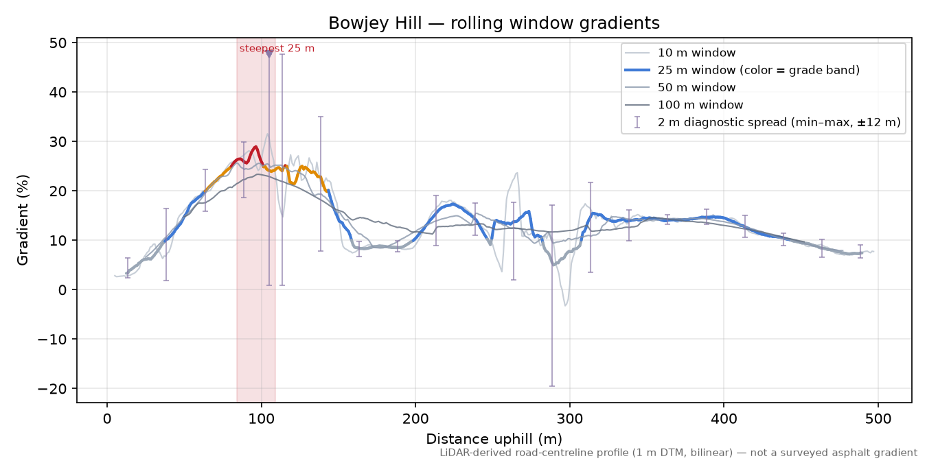 Bowjey Hill rolling gradient profile