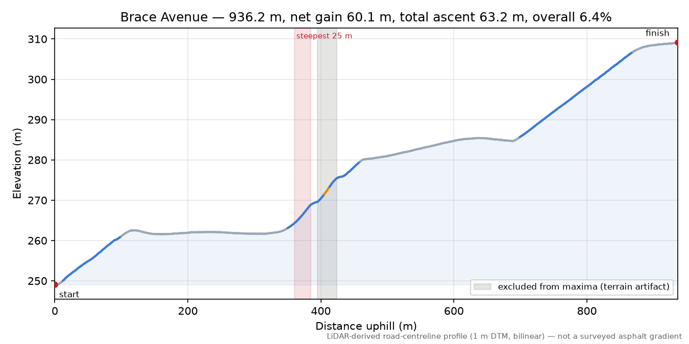 Brace Avenue elevation profile