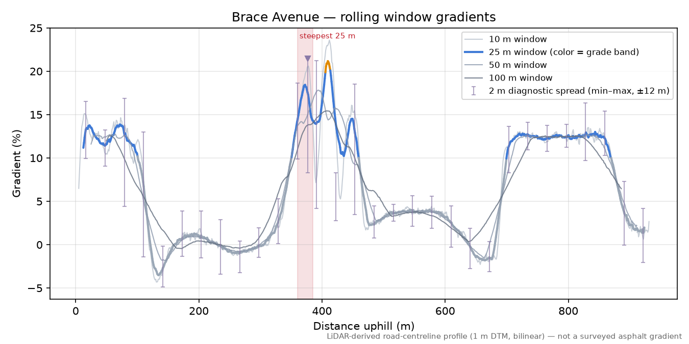 Brace Avenue rolling gradient profile
