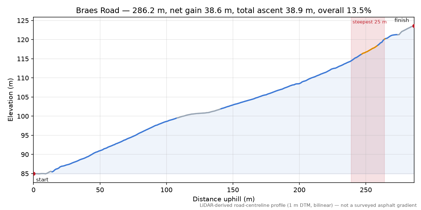 Braes Road elevation profile