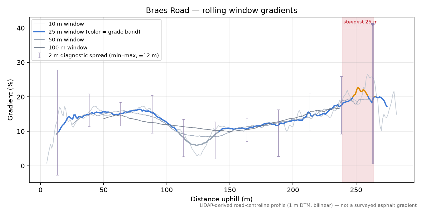 Braes Road rolling gradient profile
