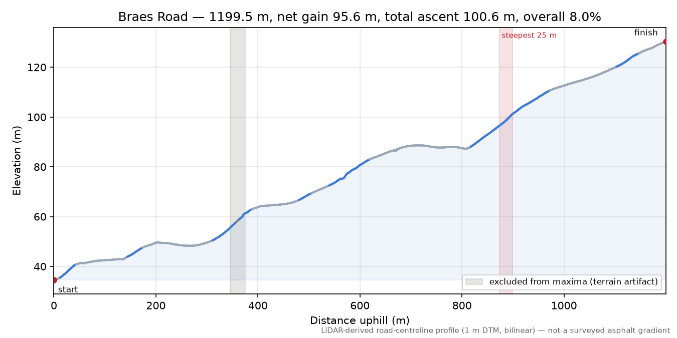Braes Road elevation profile