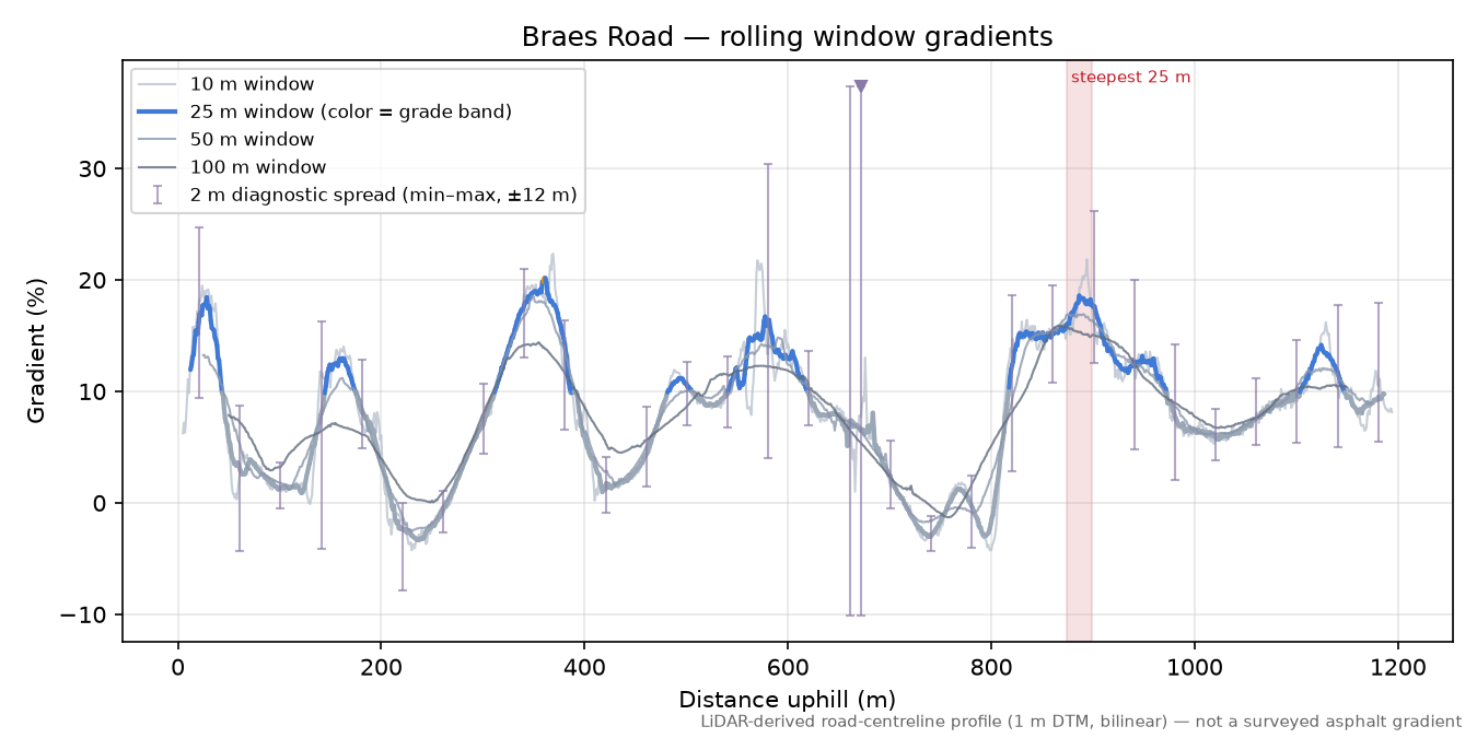 Braes Road rolling gradient profile