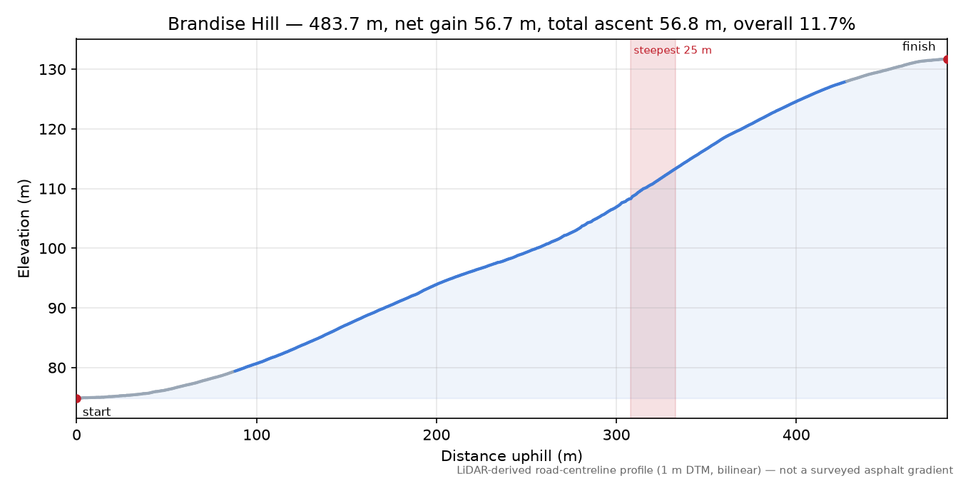 Brandise Hill elevation profile