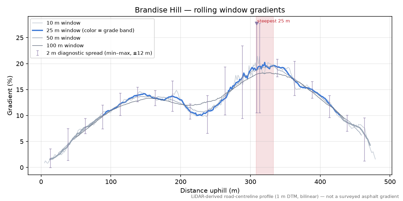 Brandise Hill rolling gradient profile