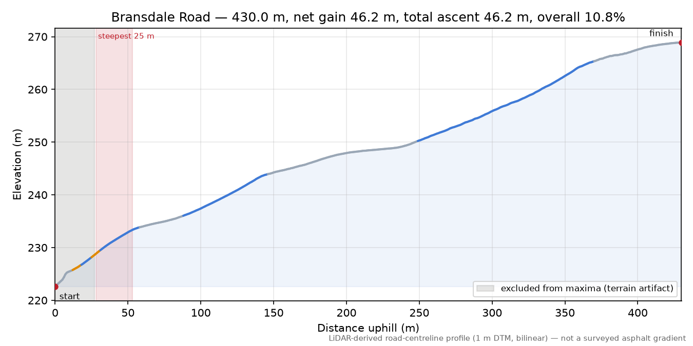 Bransdale Road elevation profile
