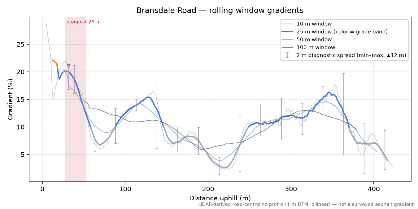 Bransdale Road rolling gradient profile