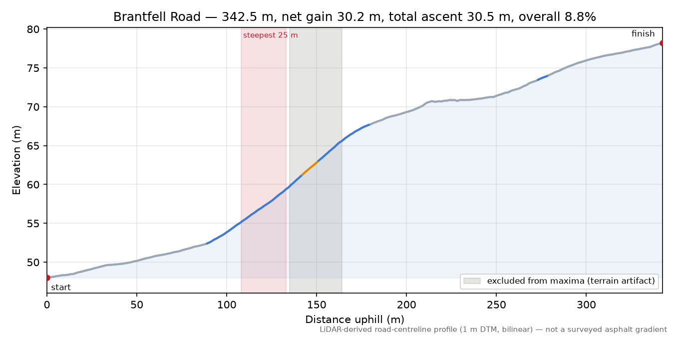 Brantfell Road elevation profile