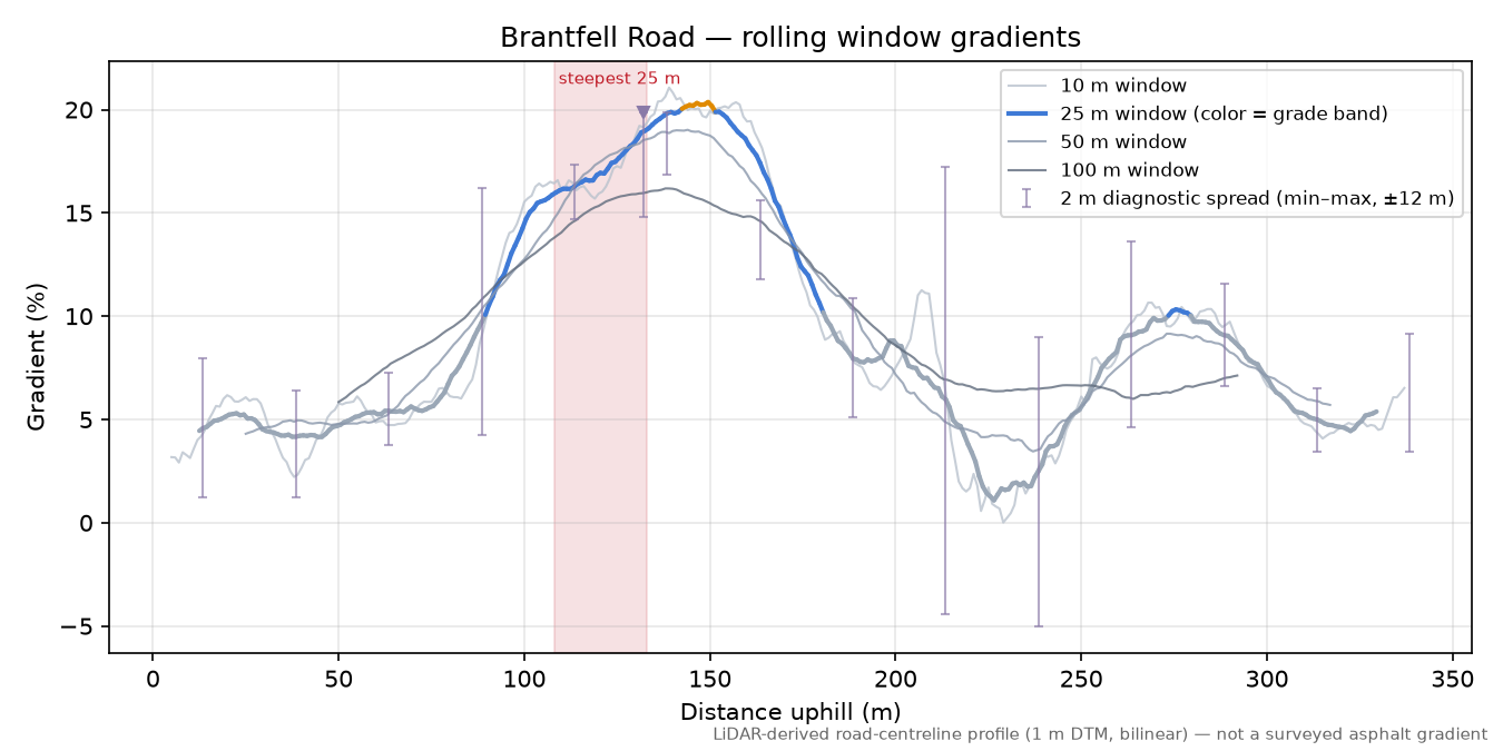 Brantfell Road rolling gradient profile