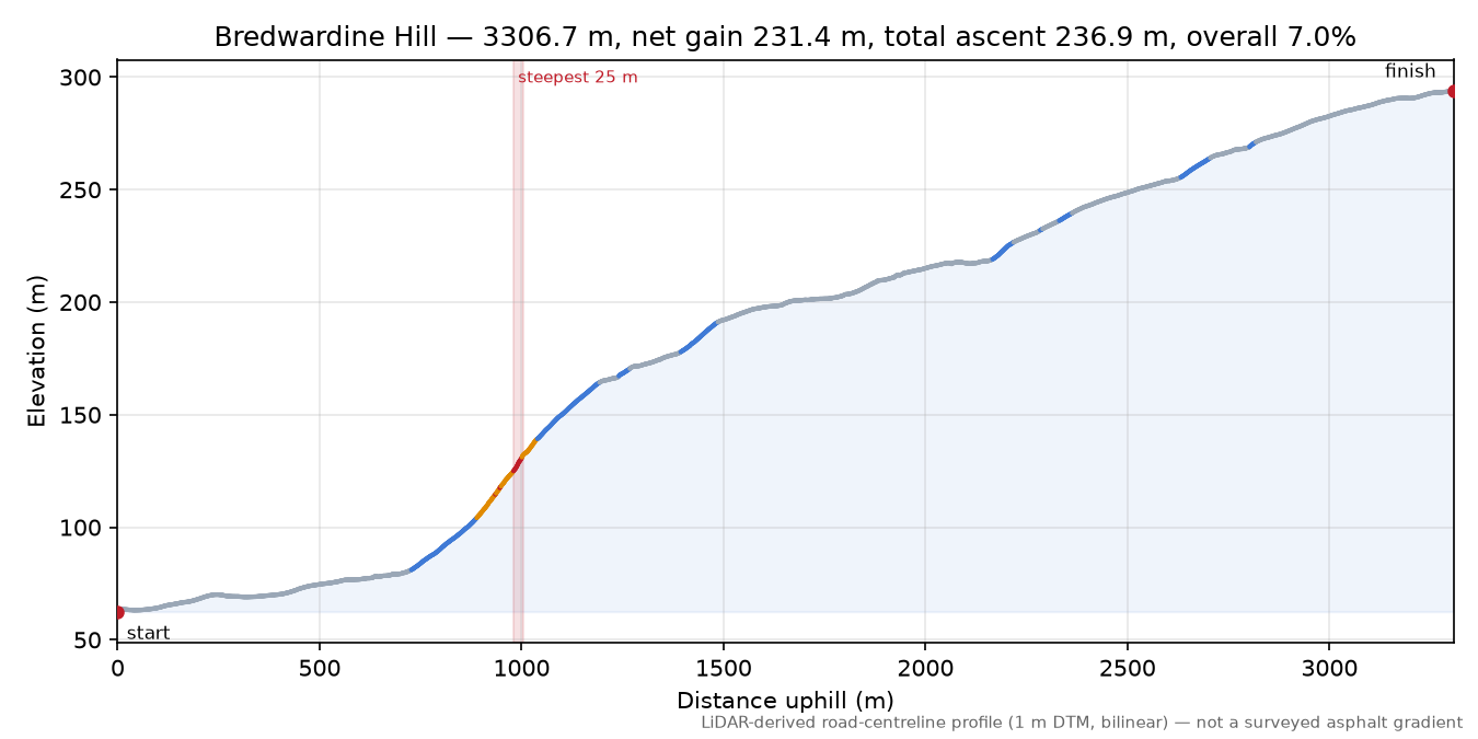 Bredwardine Hill elevation profile