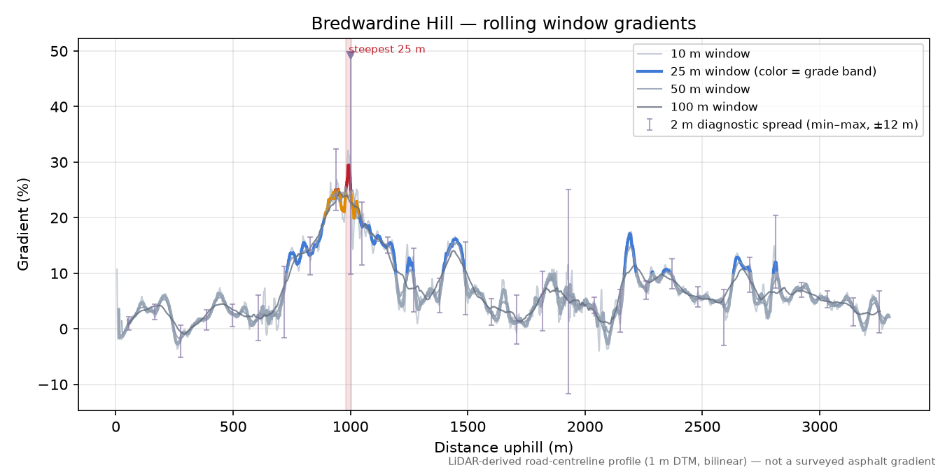 Bredwardine Hill rolling gradient profile