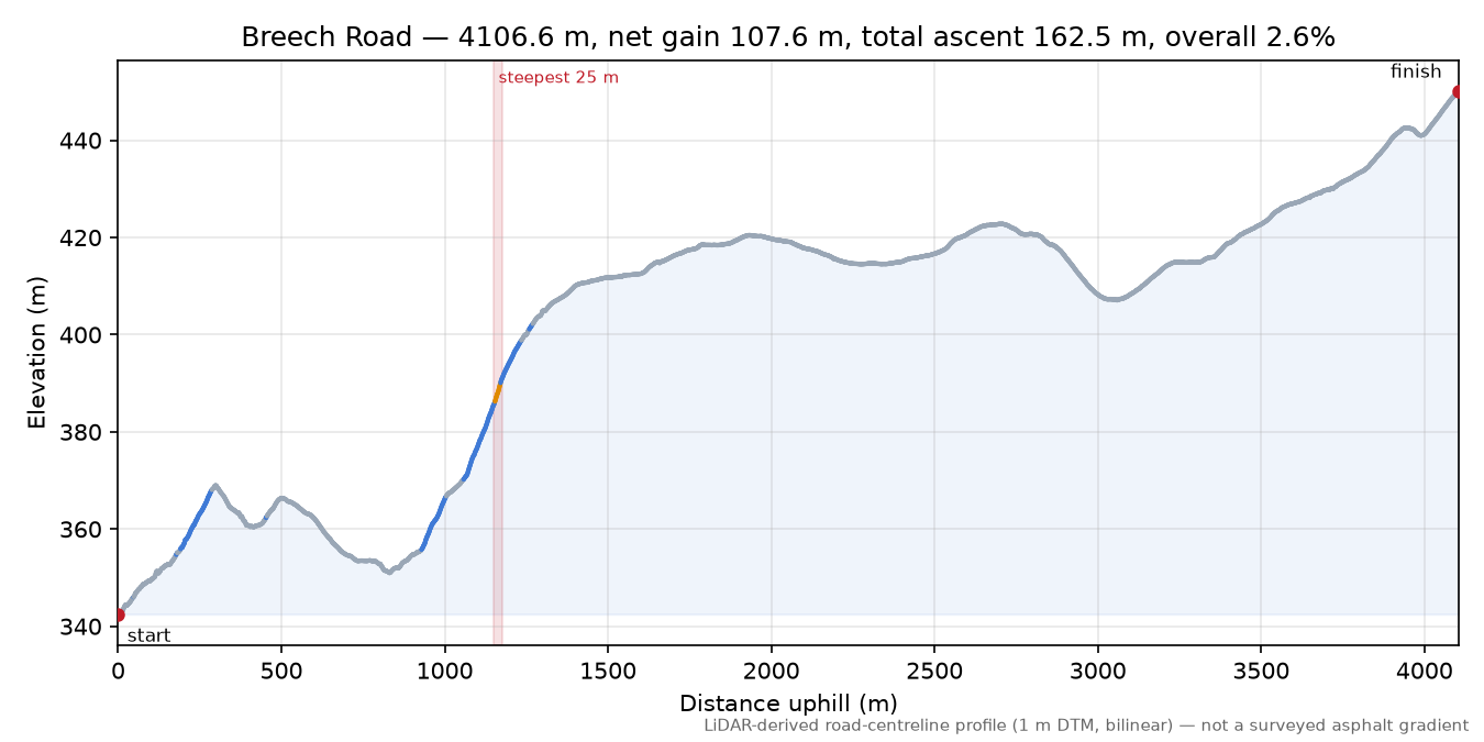 Breech Road elevation profile