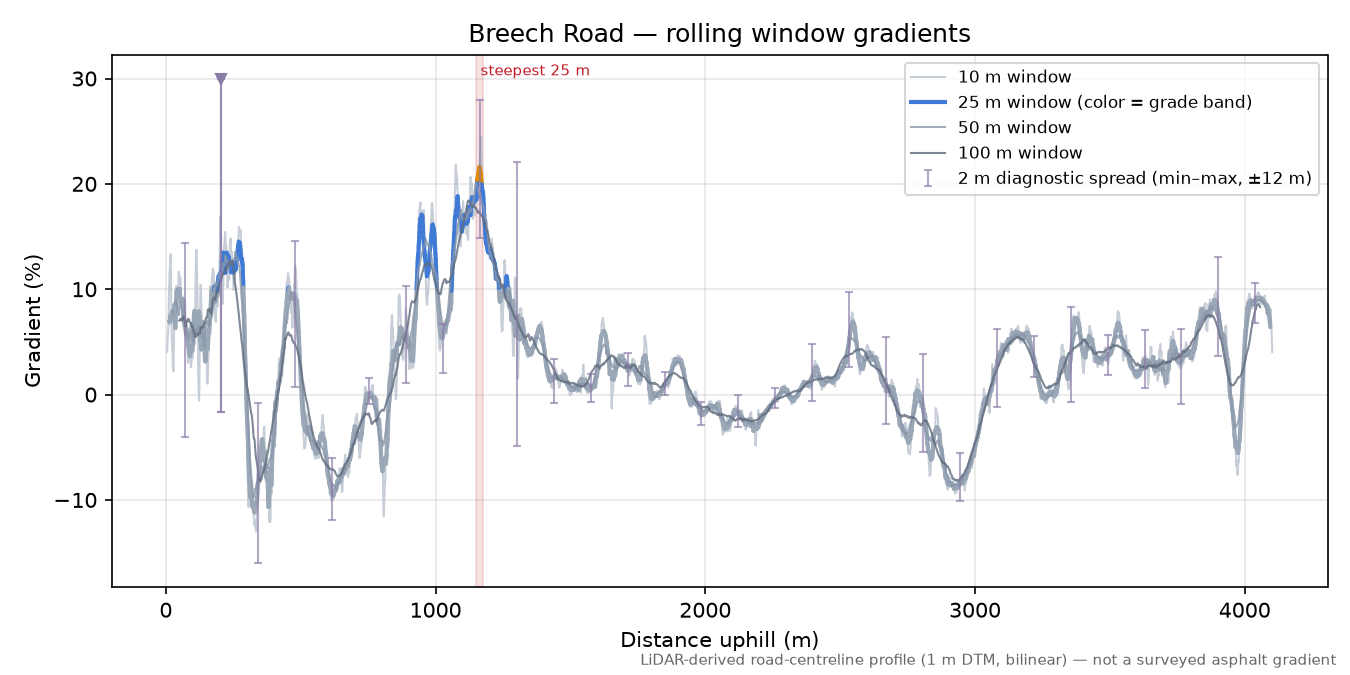 Breech Road rolling gradient profile