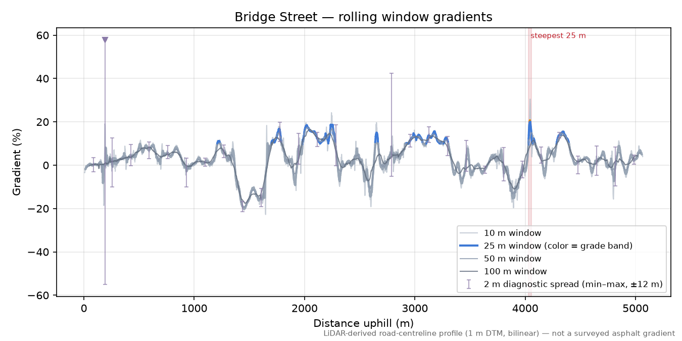Bridge Street rolling gradient profile
