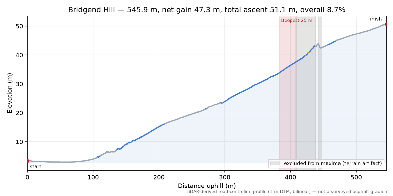 Bridgend Hill elevation profile