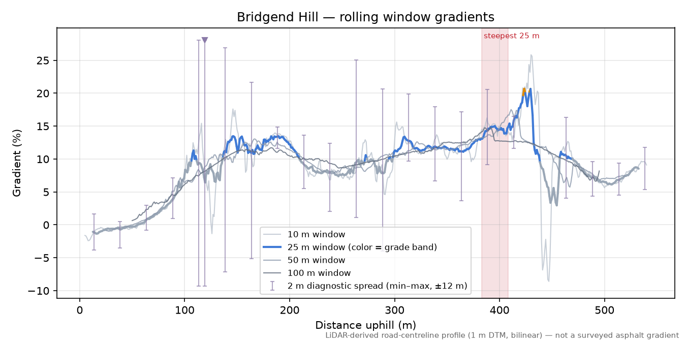 Bridgend Hill rolling gradient profile