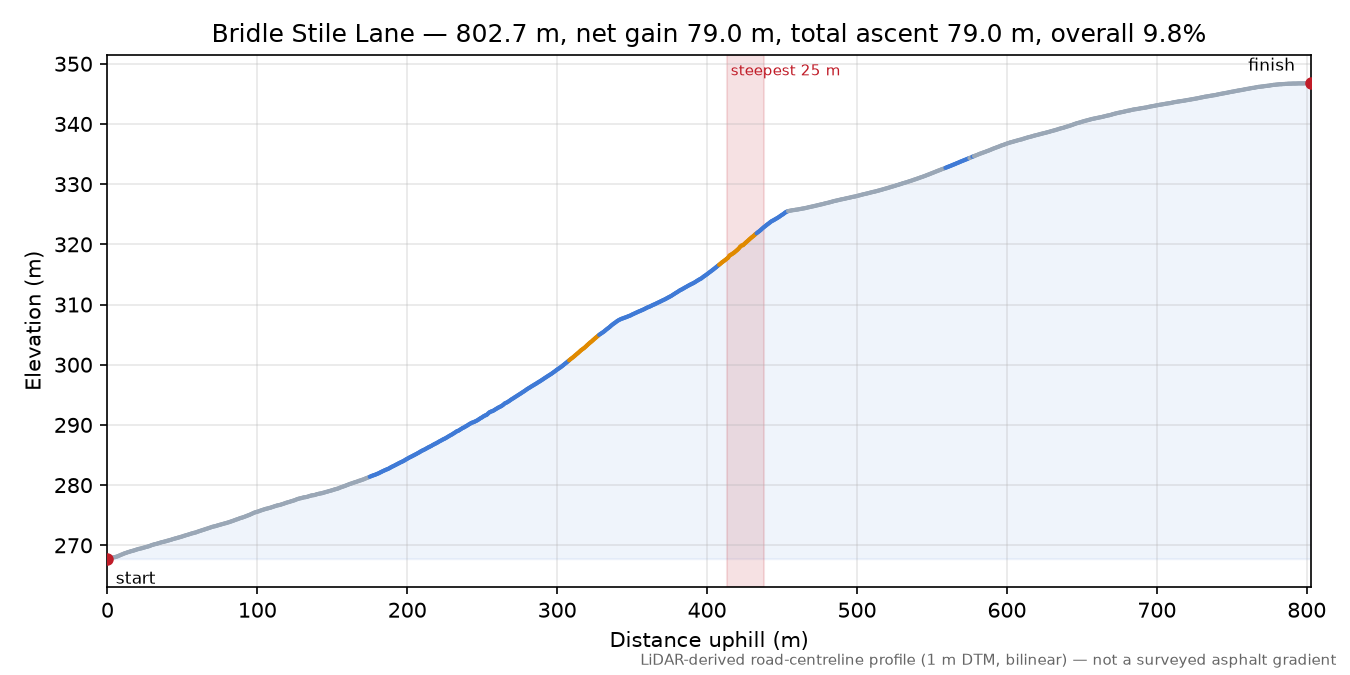 Bridle Stile Lane elevation profile