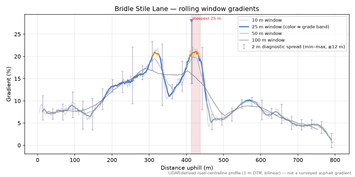 Bridle Stile Lane rolling gradient profile