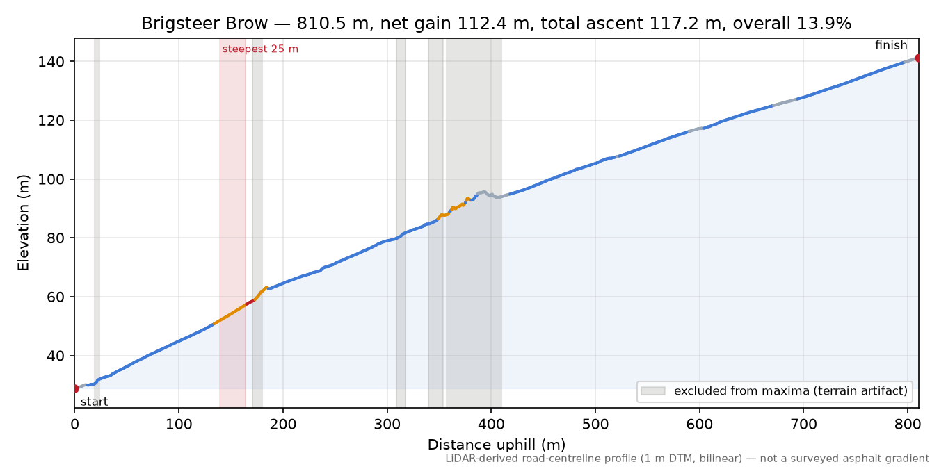 Brigsteer Brow elevation profile