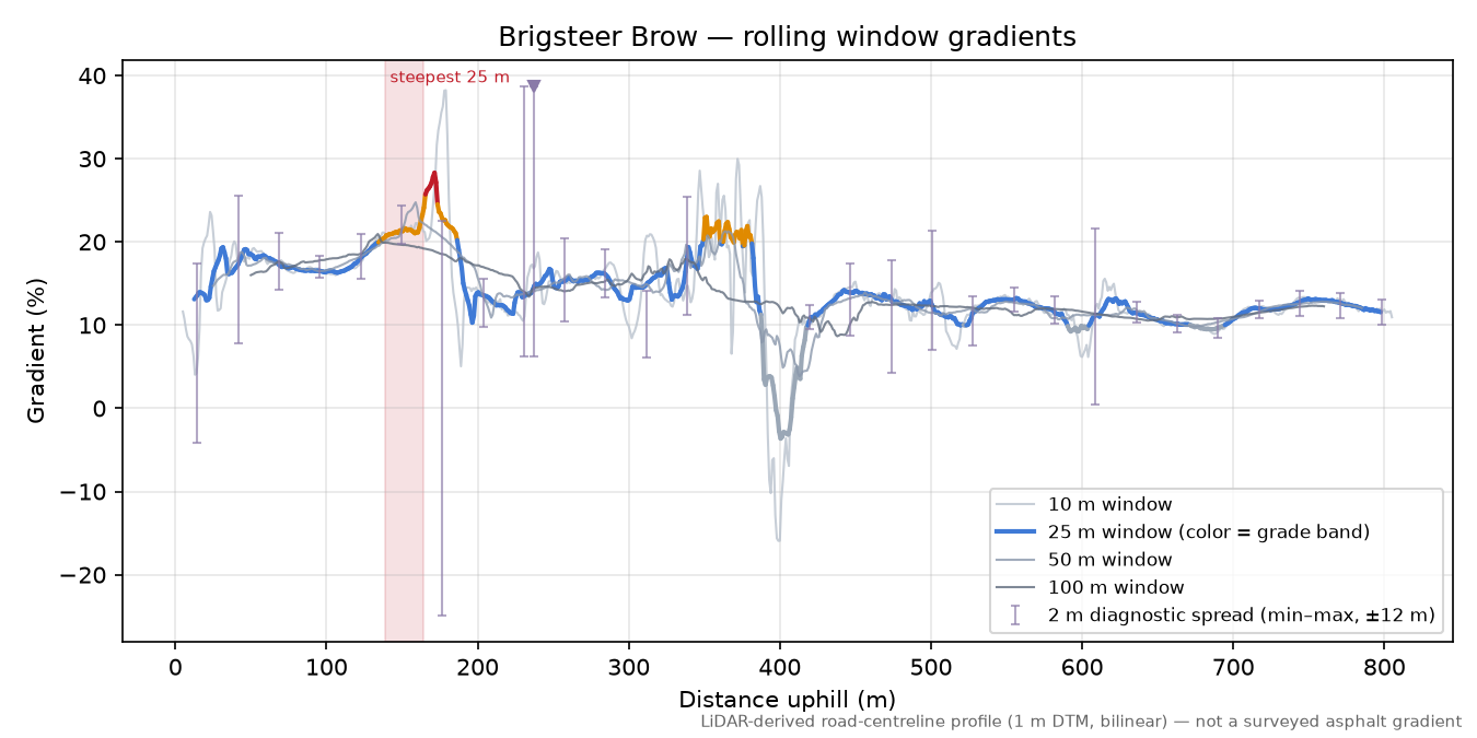 Brigsteer Brow rolling gradient profile