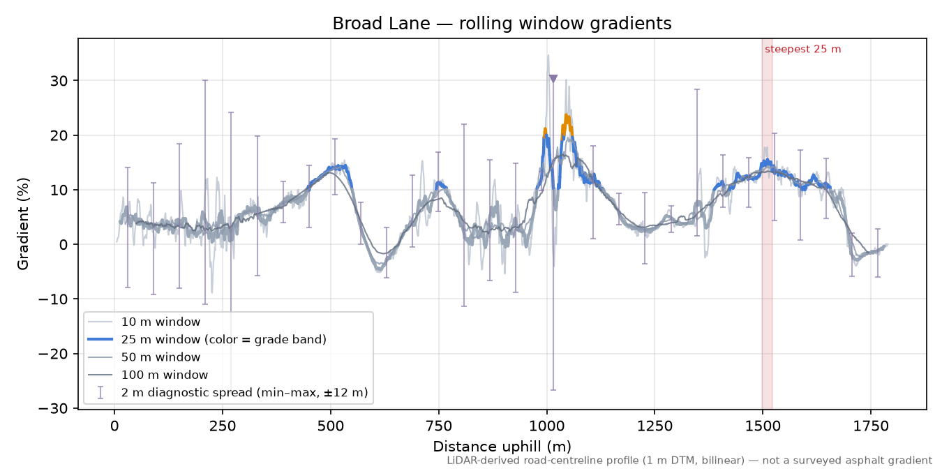 Broad Lane rolling gradient profile