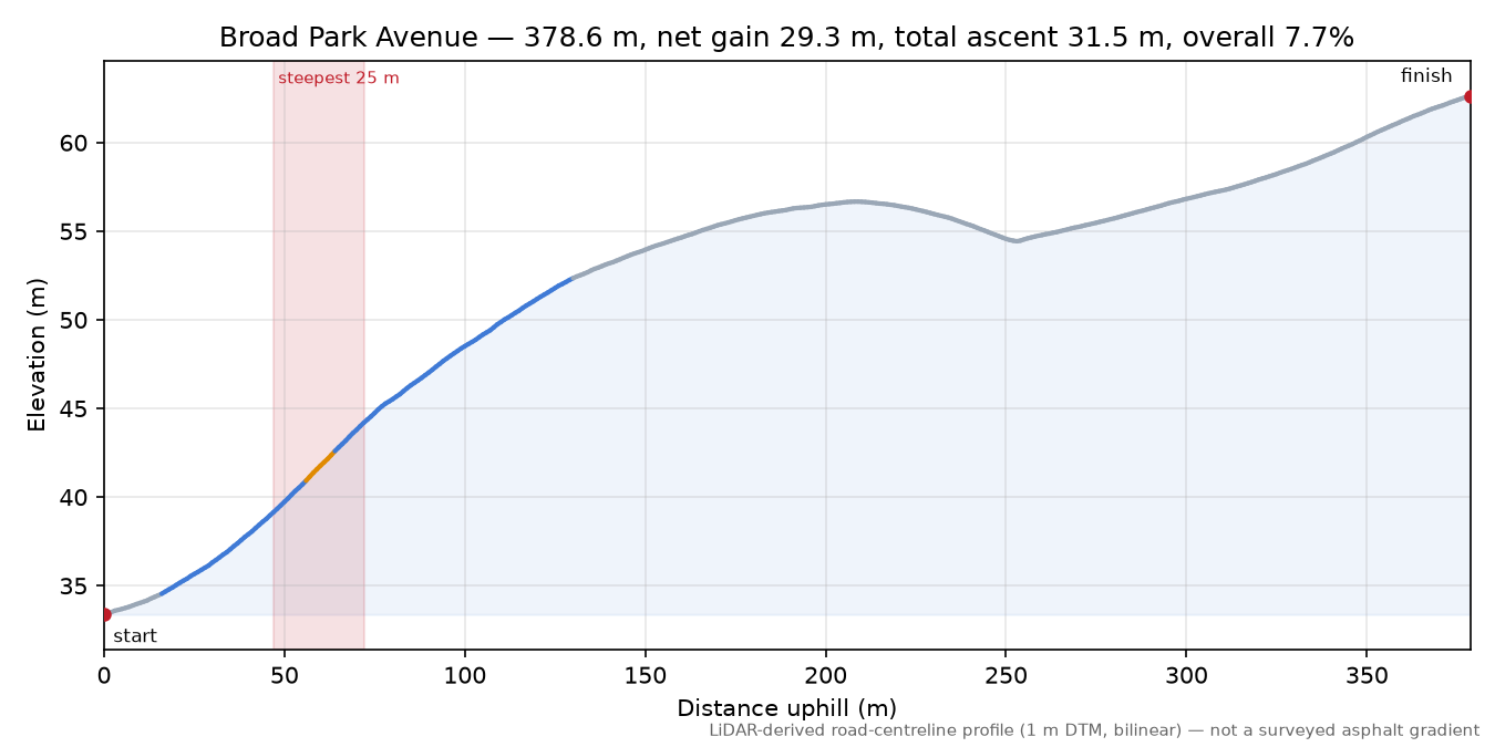 Broad Park Avenue elevation profile