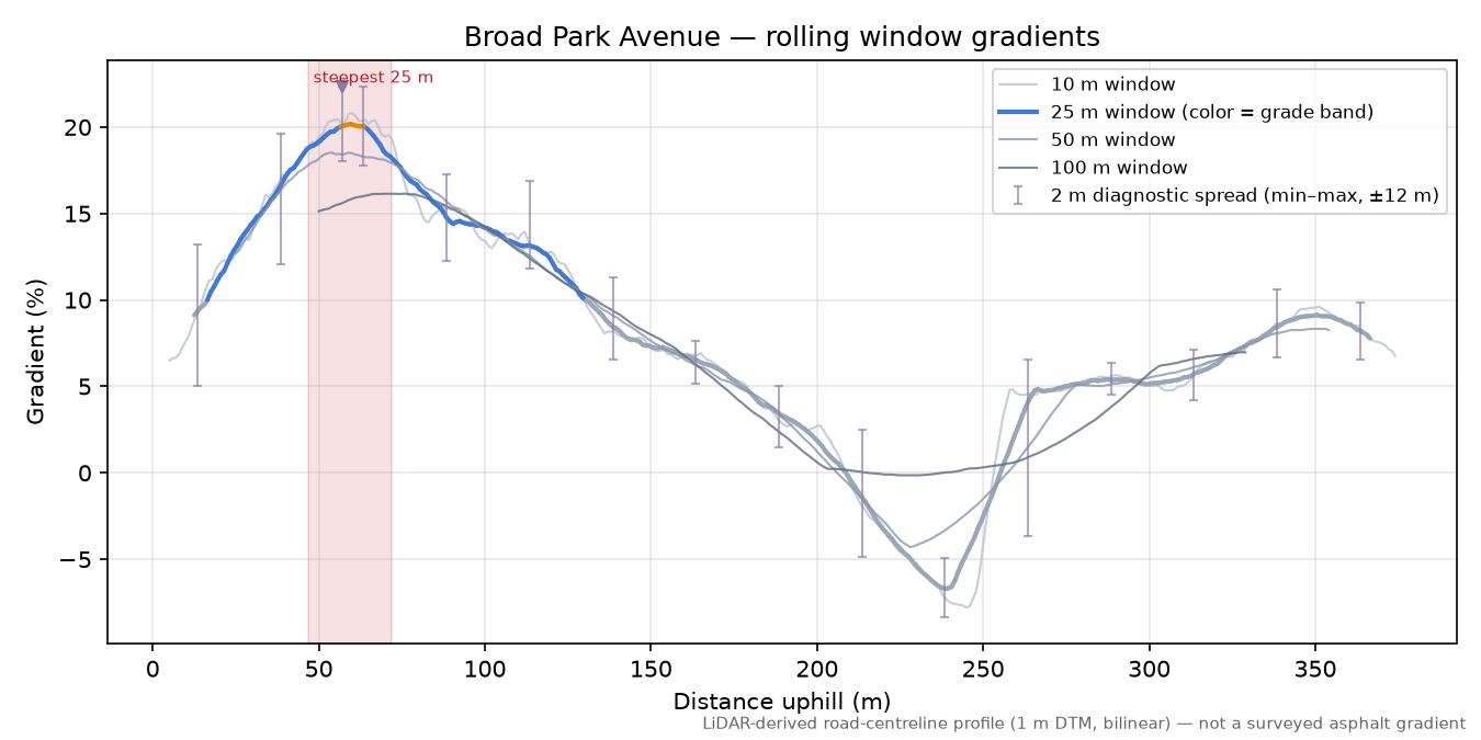 Broad Park Avenue rolling gradient profile