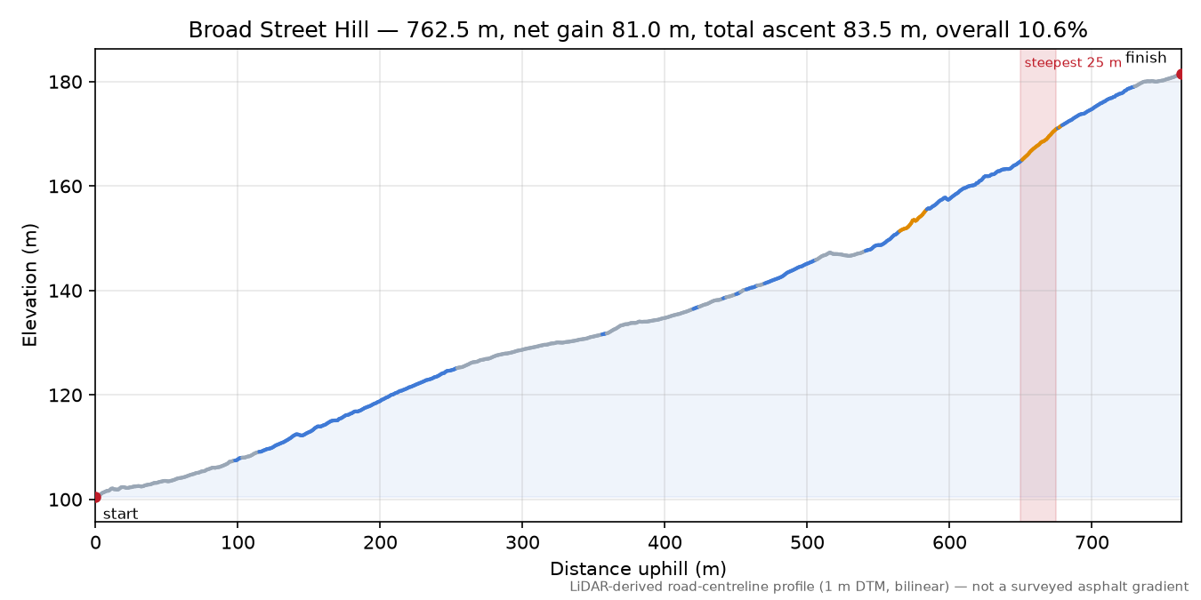 Broad Street Hill elevation profile