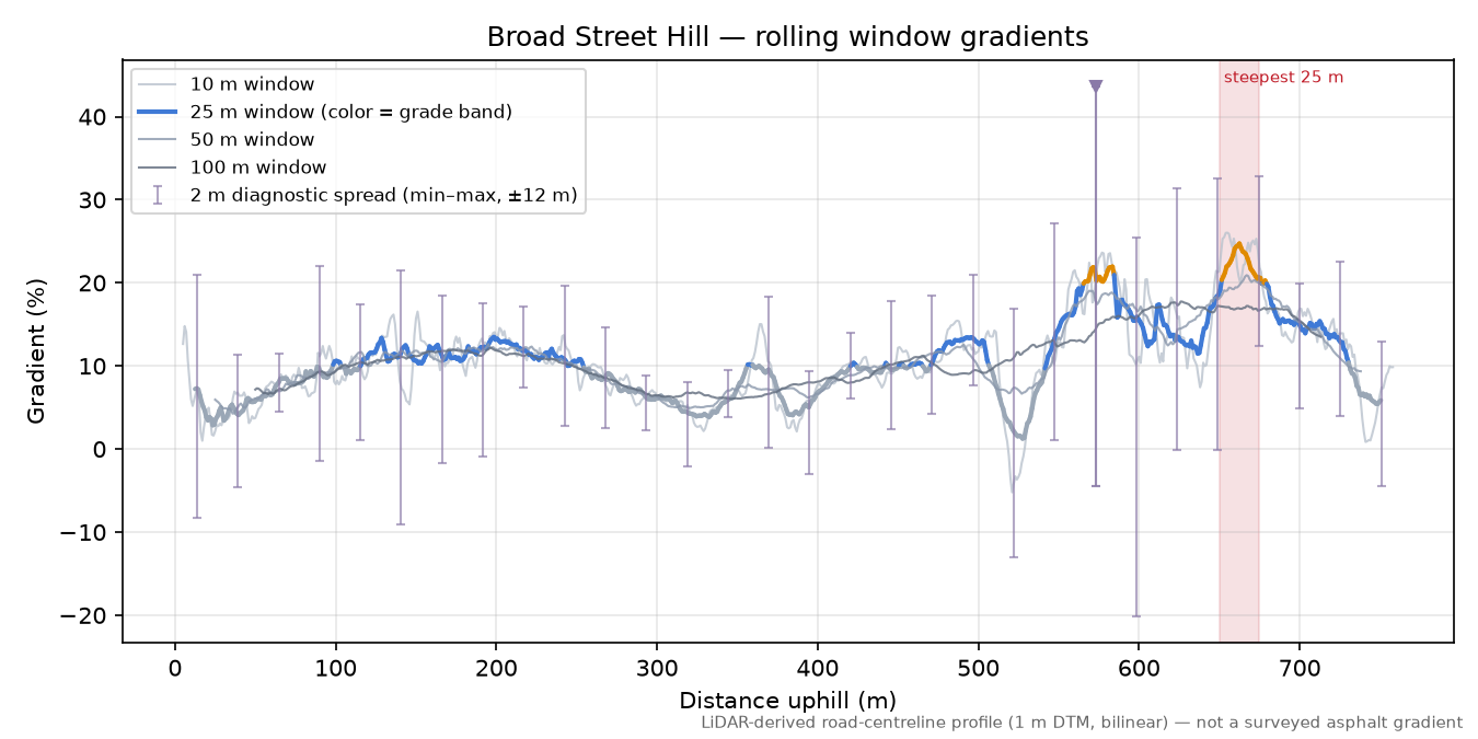 Broad Street Hill rolling gradient profile