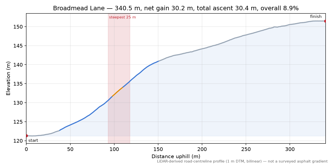 Broadmead Lane elevation profile