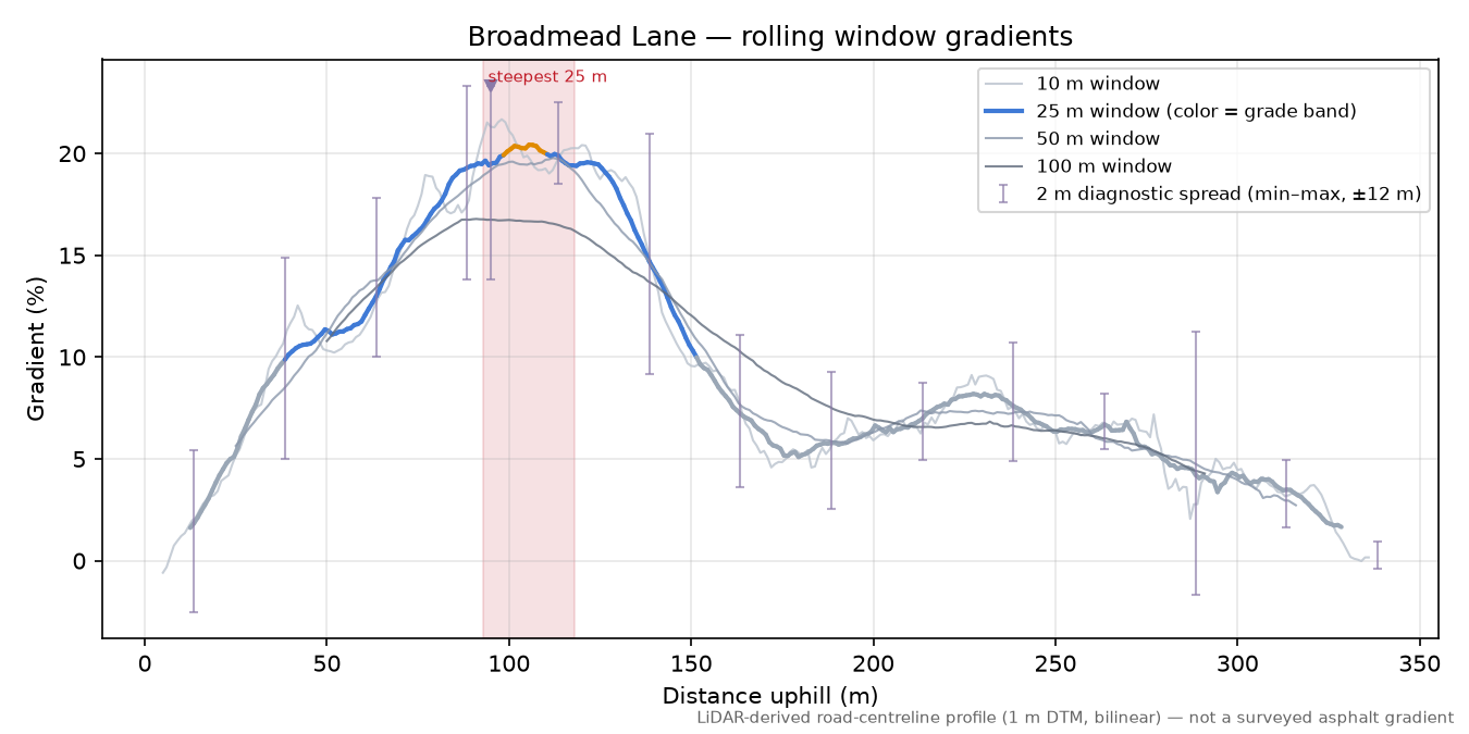 Broadmead Lane rolling gradient profile