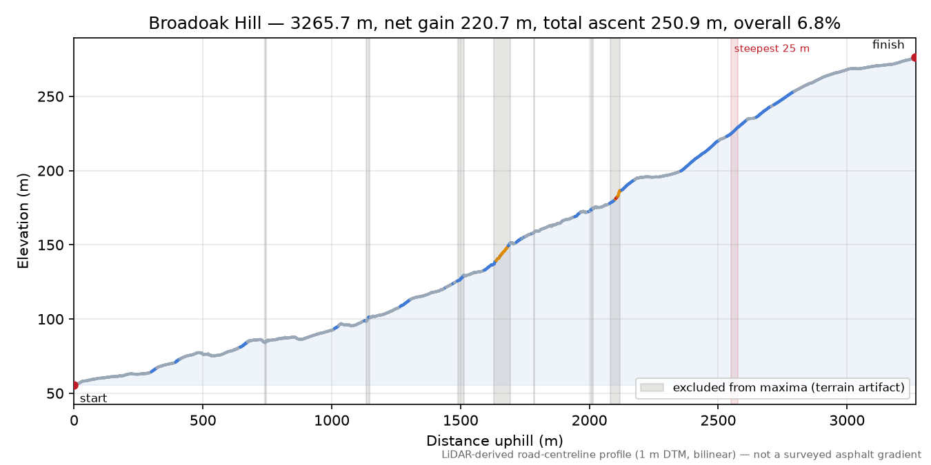 Broadoak Hill elevation profile