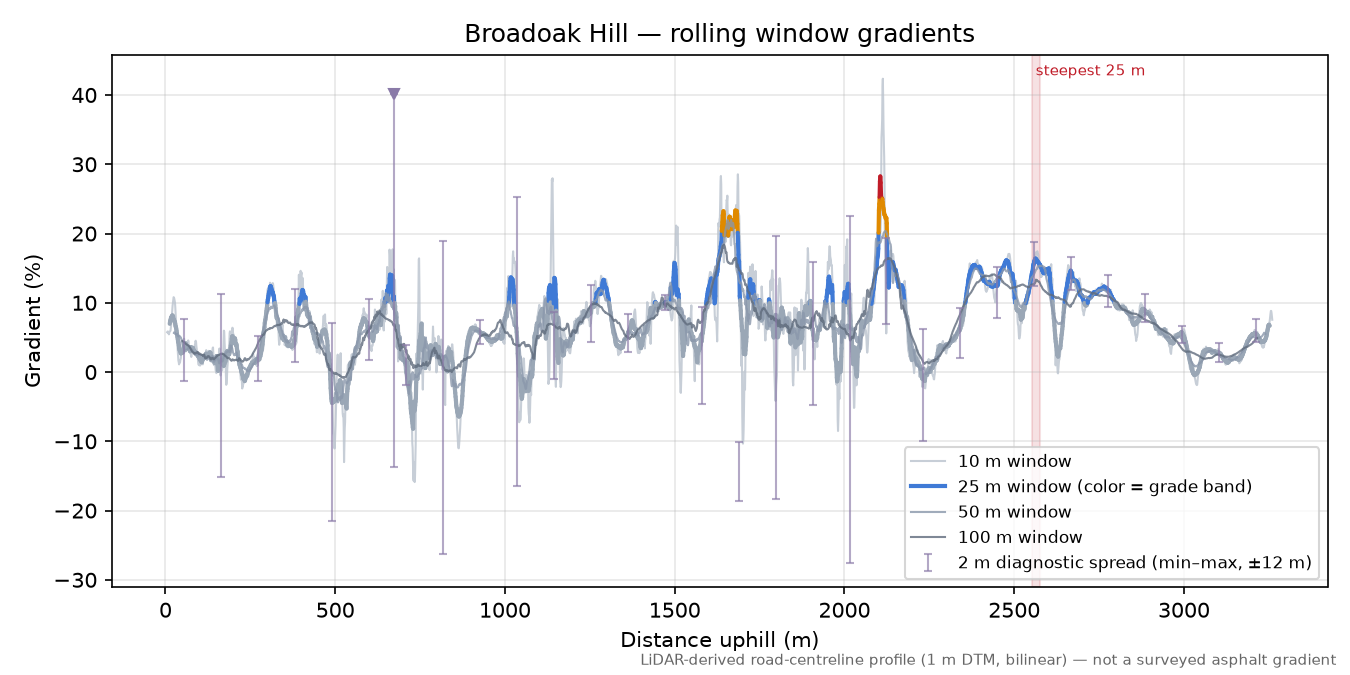 Broadoak Hill rolling gradient profile