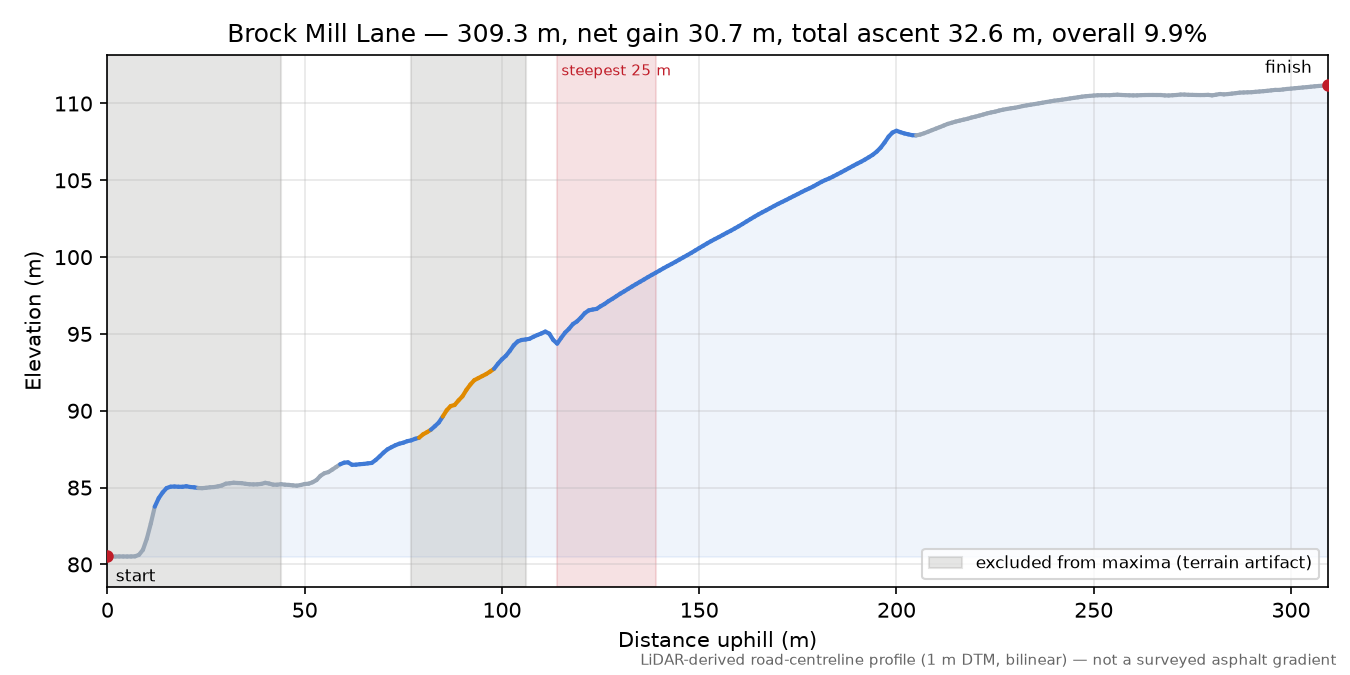 Brock Mill Lane elevation profile
