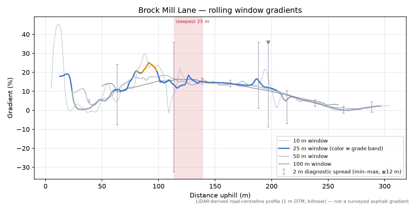 Brock Mill Lane rolling gradient profile
