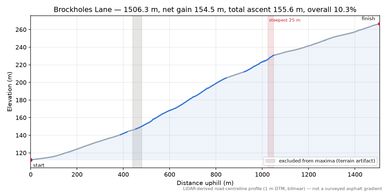 Brockholes Lane elevation profile