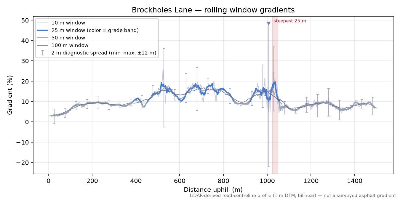Brockholes Lane rolling gradient profile