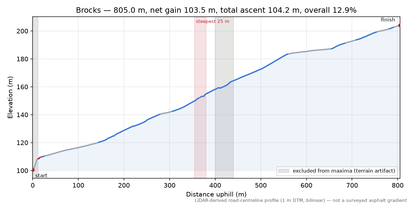 Brocks elevation profile