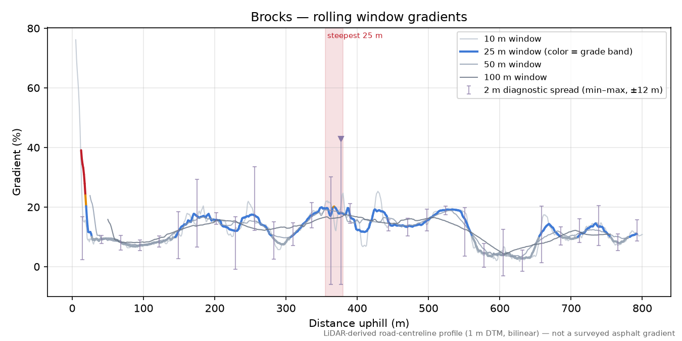 Brocks rolling gradient profile