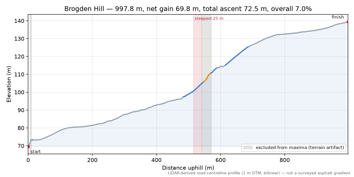 Brogden Hill elevation profile