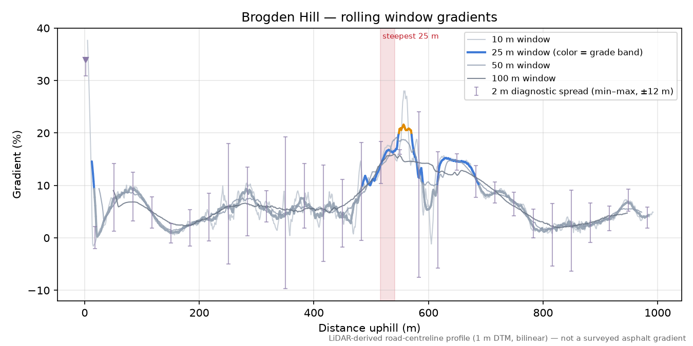 Brogden Hill rolling gradient profile
