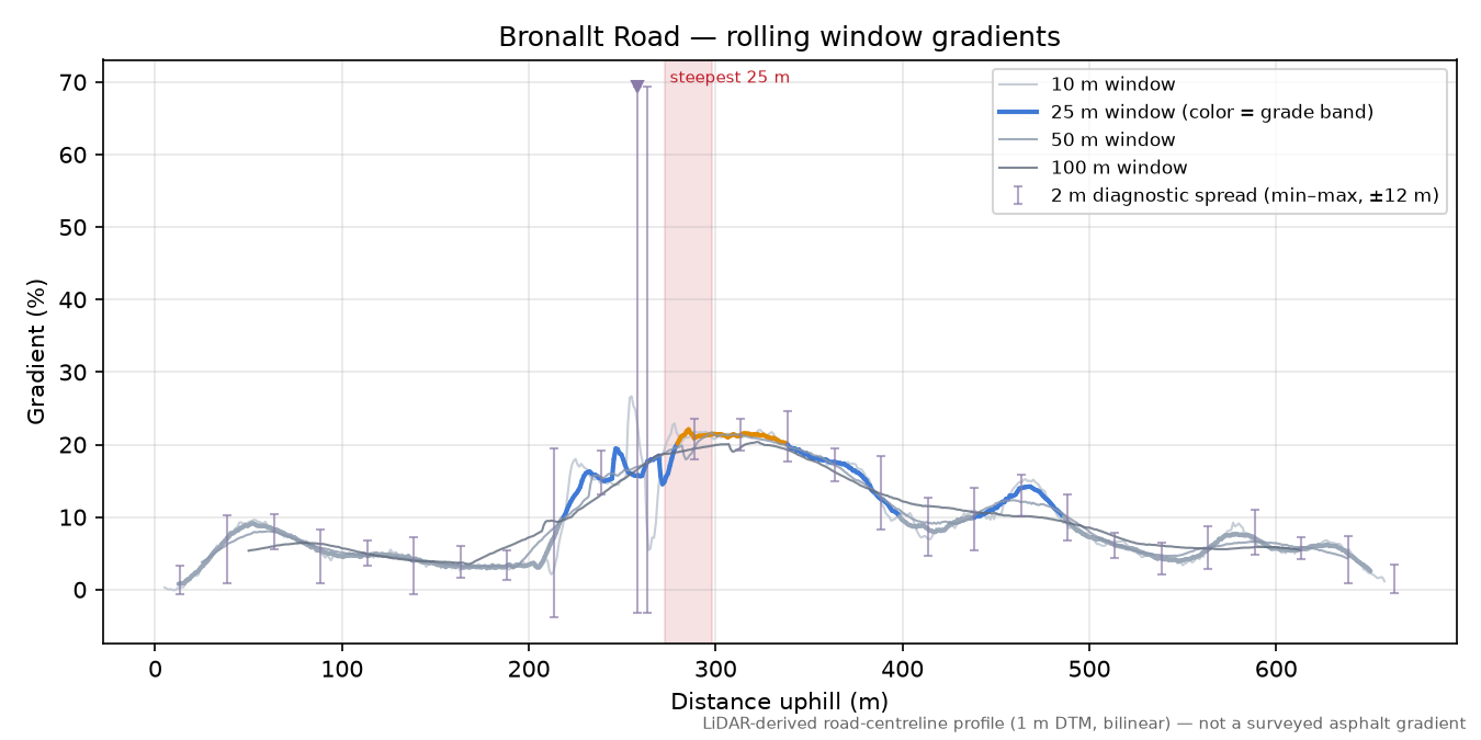 Bronallt Road rolling gradient profile