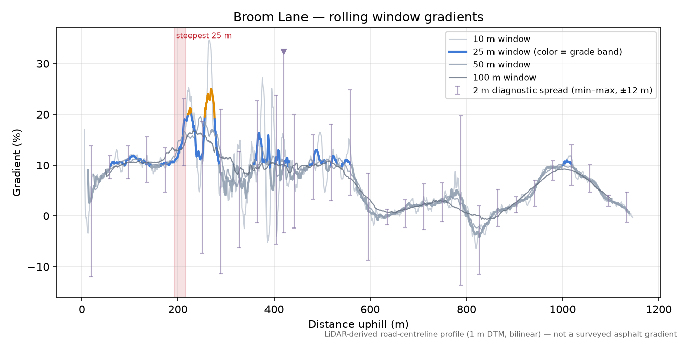 Broom Lane rolling gradient profile