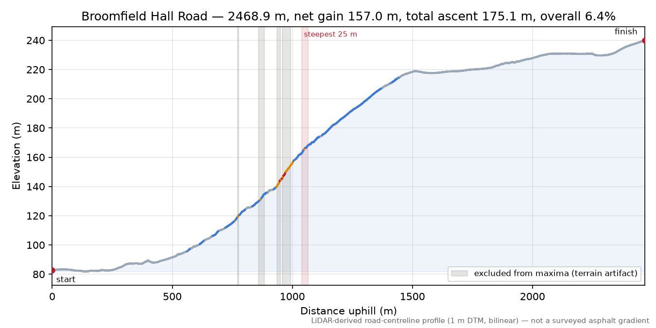 Broomfield Hall Road elevation profile