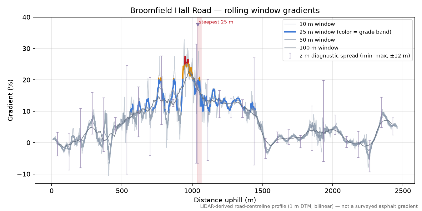 Broomfield Hall Road rolling gradient profile