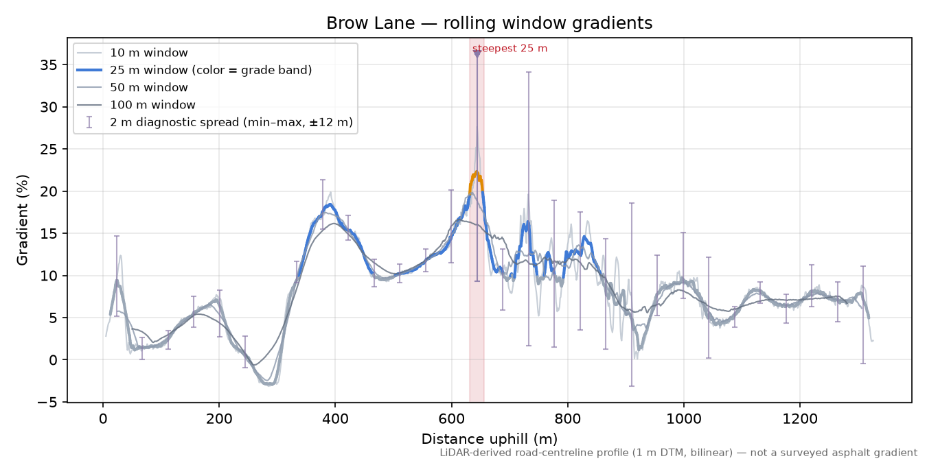 Brow Lane rolling gradient profile