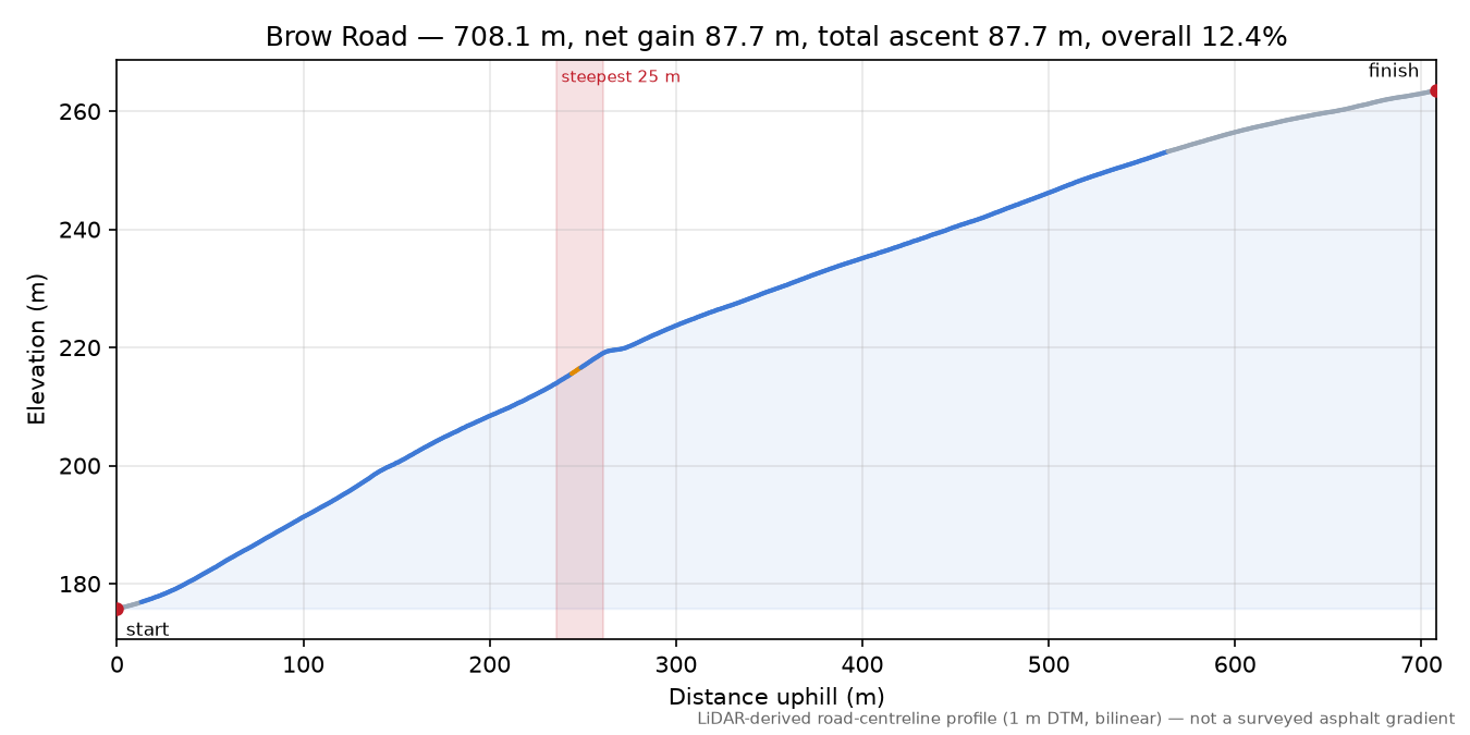 Brow Road elevation profile