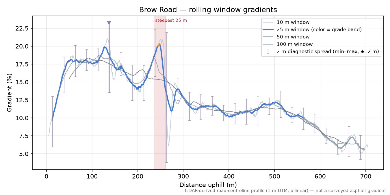Brow Road rolling gradient profile